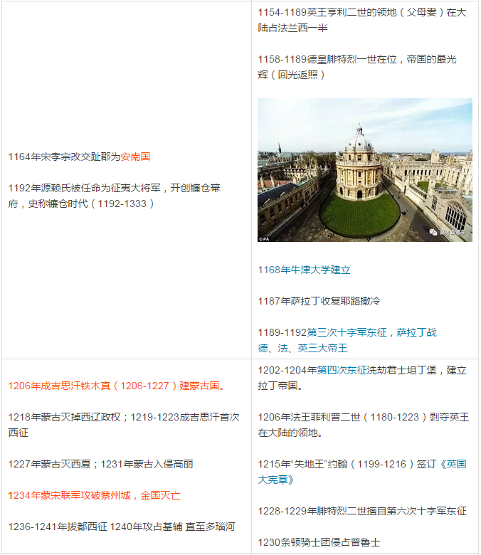 中国历史著名事件与世界史对照表10