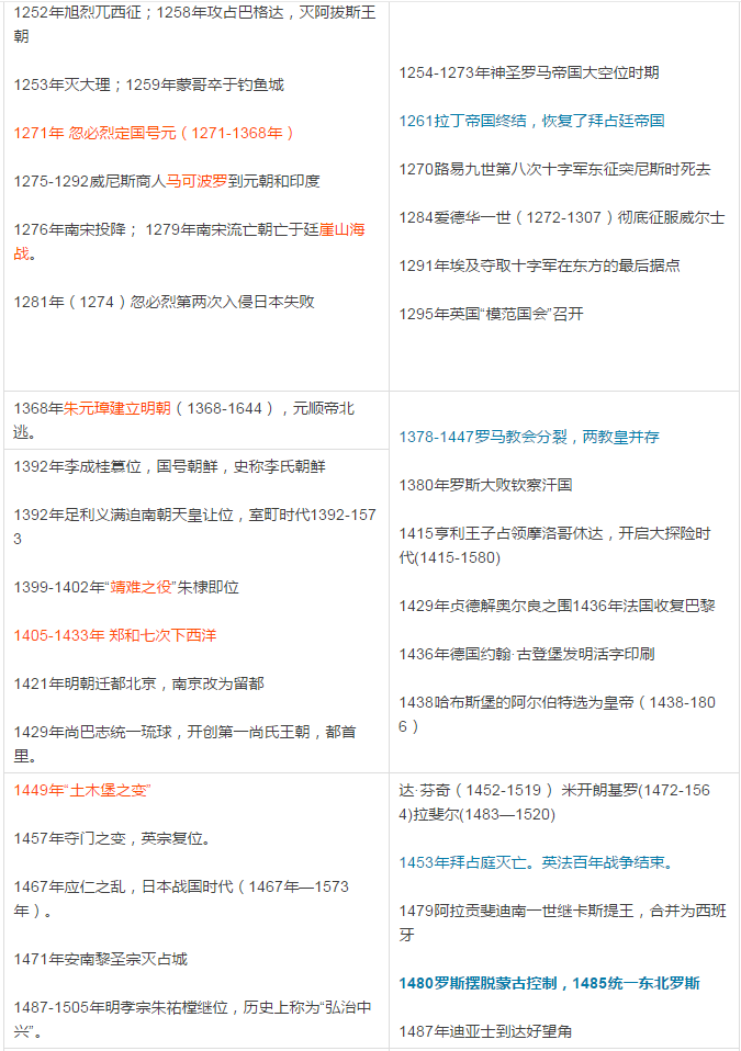 中国历史著名事件与世界史对照表11
