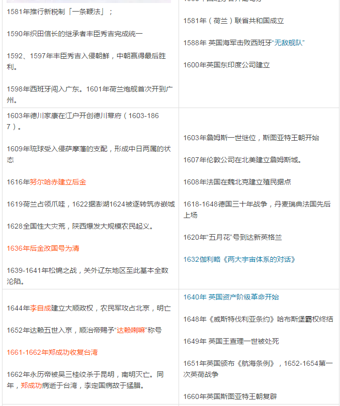 中国历史著名事件与世界史对照表13