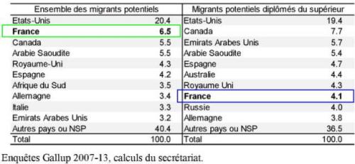 法国移民高学历两极化就业倾向严重