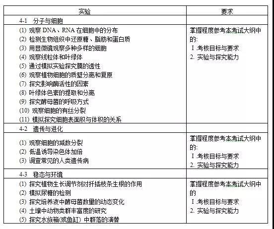 高考生物大纲