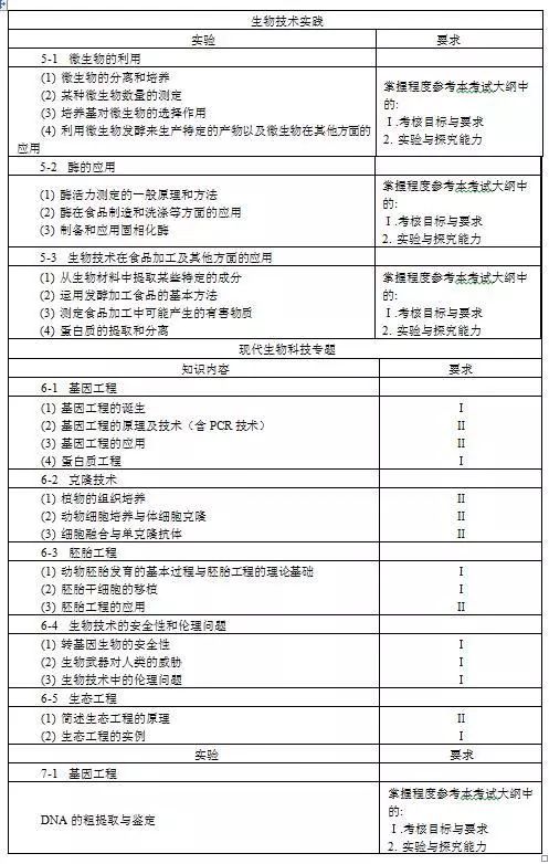 高考生物大纲