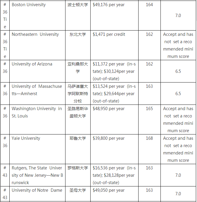 CE专业的Top50大学4