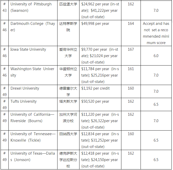 CE专业的Top50大学5