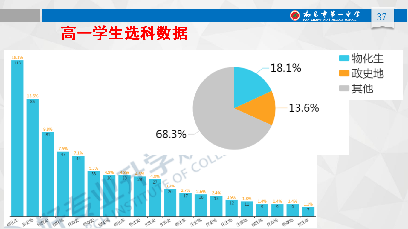 模拟选科、多样趋势