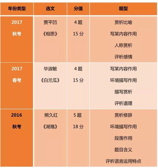 2018春考语文试卷应试技巧和注意点
