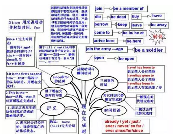 中考英语语法思维导图：现在完成时