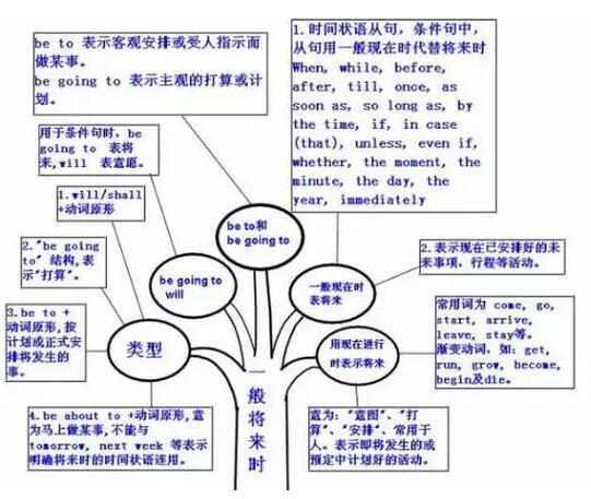 中考英语语法思维导图：一般将来时