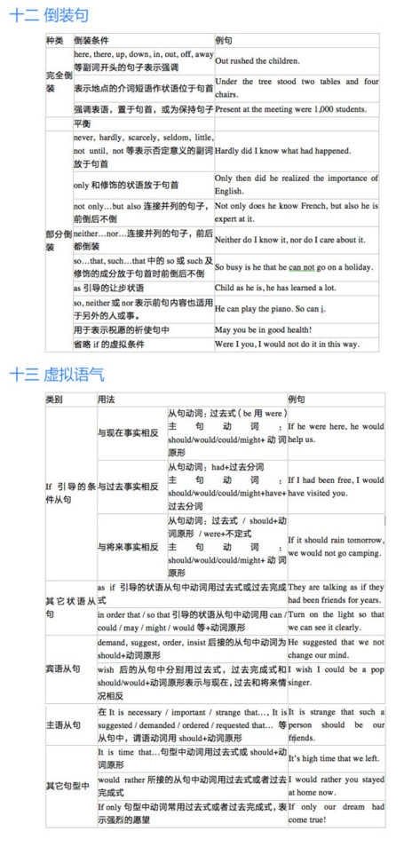 高考必备语法：用图表搞定英语语法