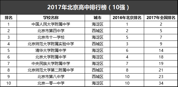 重磅！2017年中国高中百强榜出炉！