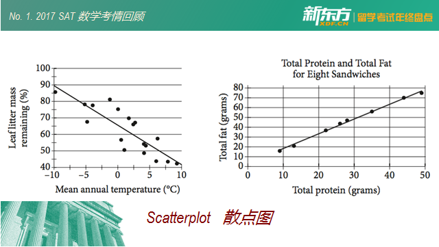 No.1 2017 SAT 数学最常考的一张图。