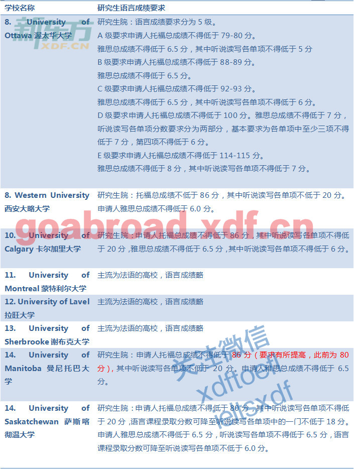 2018加拿大大学研究生申请托福雅思成绩要求