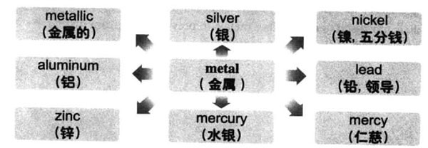 2018年6月大学英语六级词汇看图记忆：metal