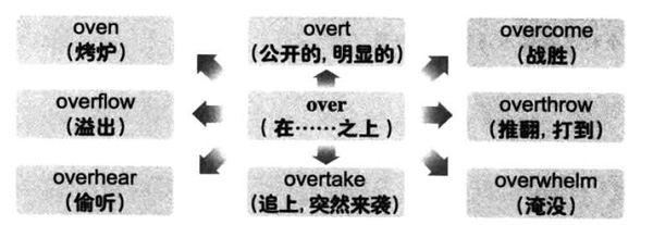 2018年6月大学英语六级词汇看图记忆：over