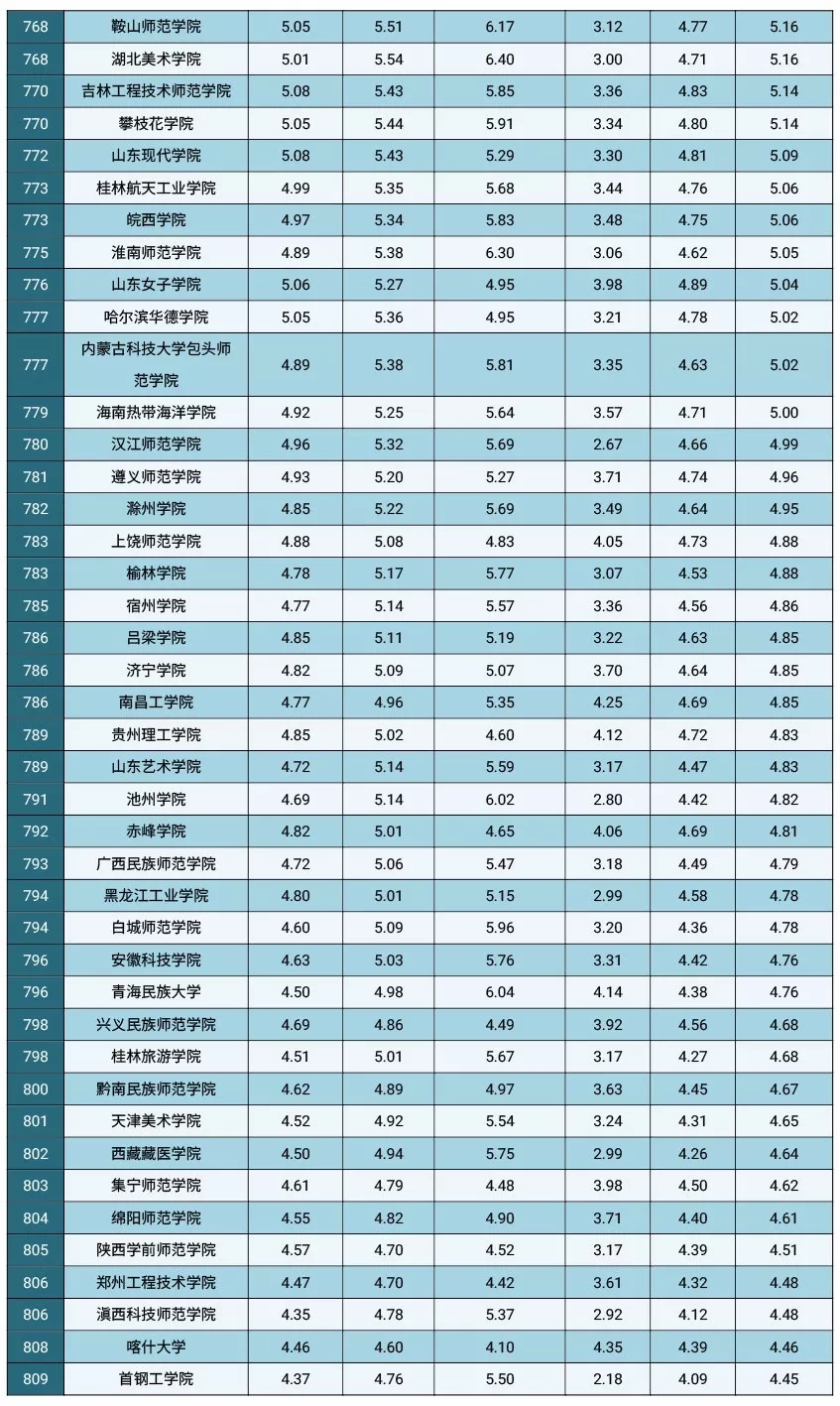 2019广东高校排行榜_围观 广东高校 薪酬榜 出炉 你的收入符合母校的水
