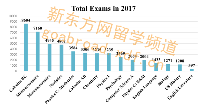 2017年AP各科目考试人数