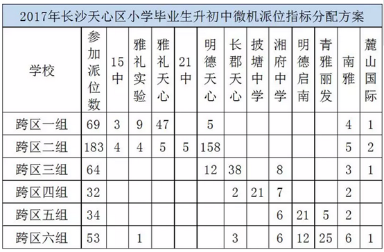 2017年天心区跨区派位对应的派位学校。