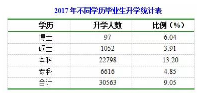 2017陕西省大学就业状况报告：一流学科就业率高出总体7%