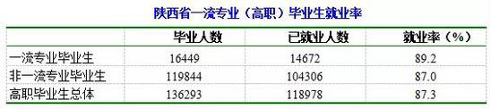 2017陕西省大学就业状况报告：一流学科就业率高出总体7%