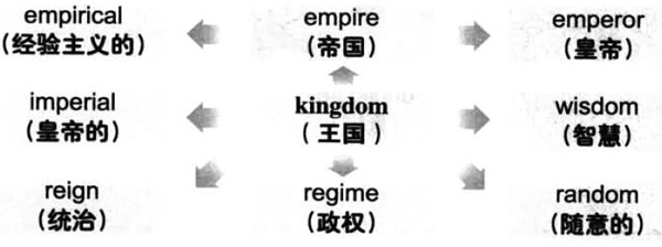 2018年6月大学英语六级词汇看图记忆：kingdom