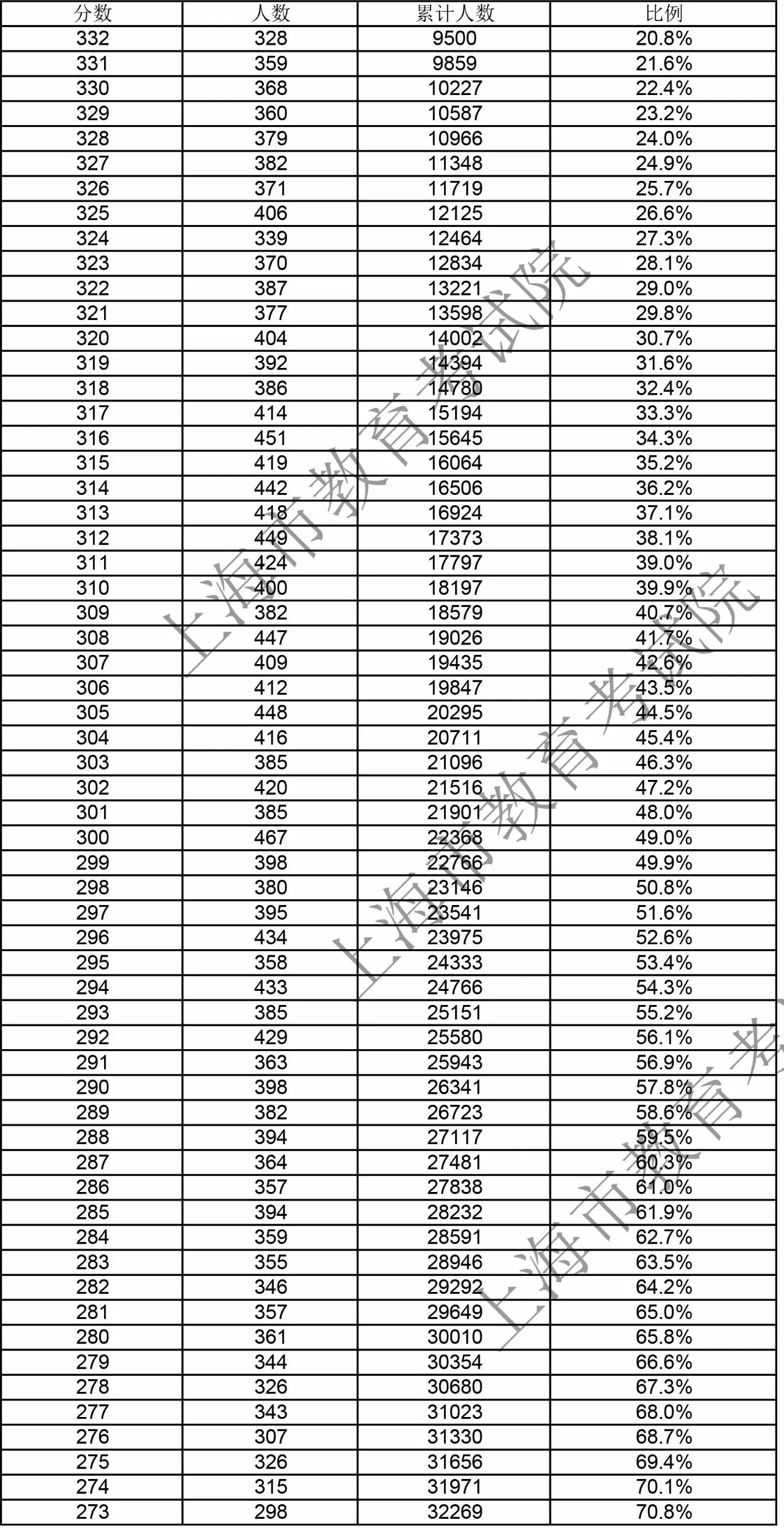 2018年上海春考学生成绩分布表