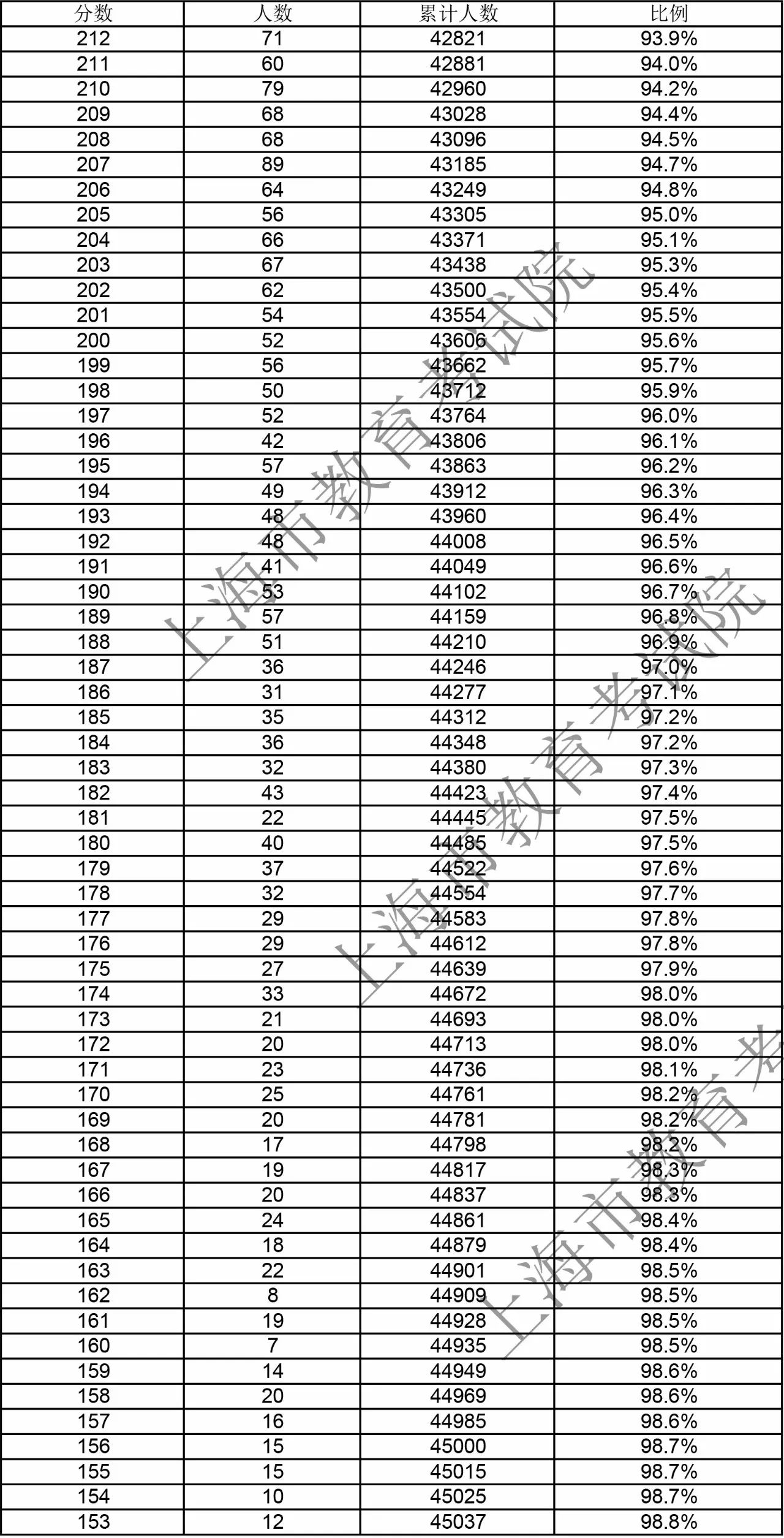 2018年上海春考学生成绩分布表