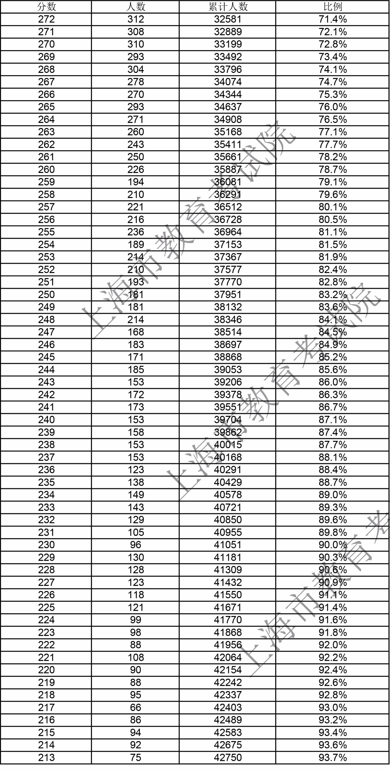 2018年上海春考学生成绩分布表