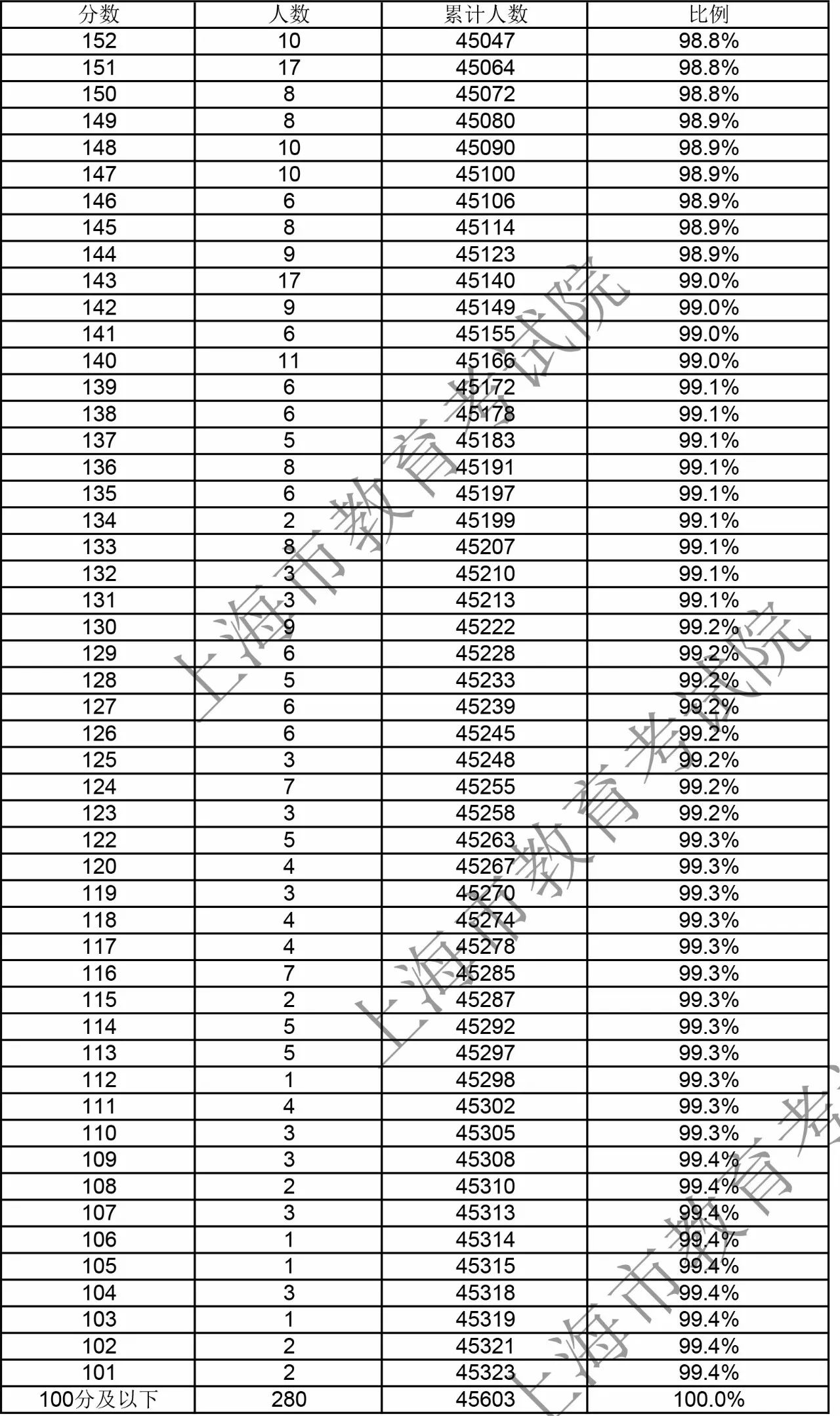 2018年上海春考学生成绩分布表