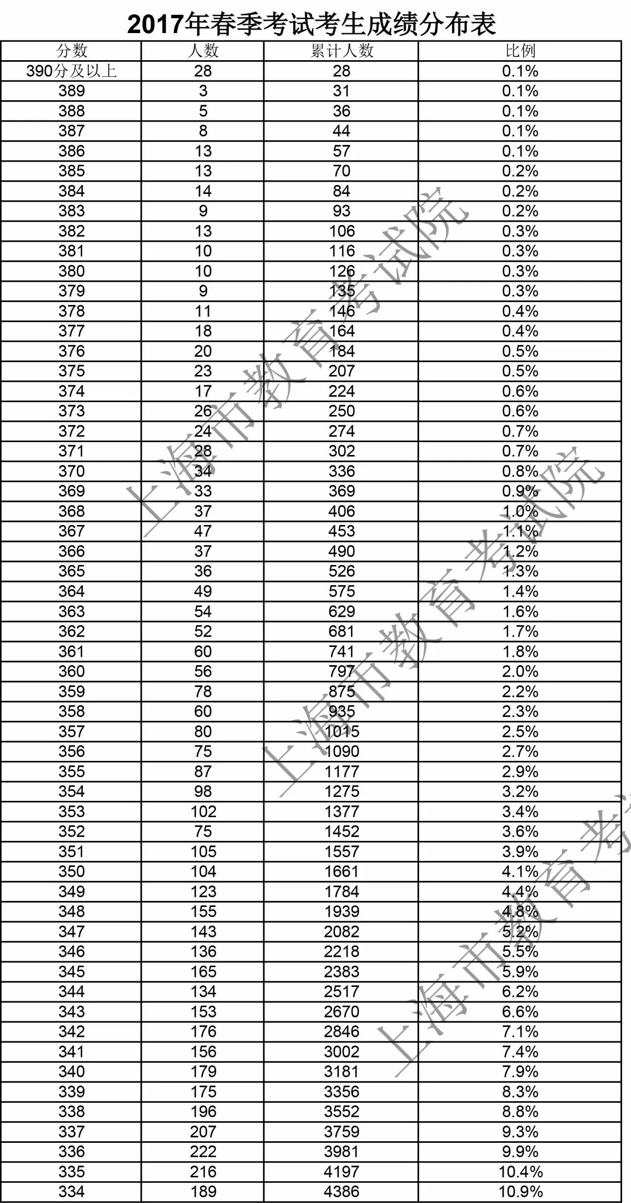 2018年上海春考学生成绩分布表