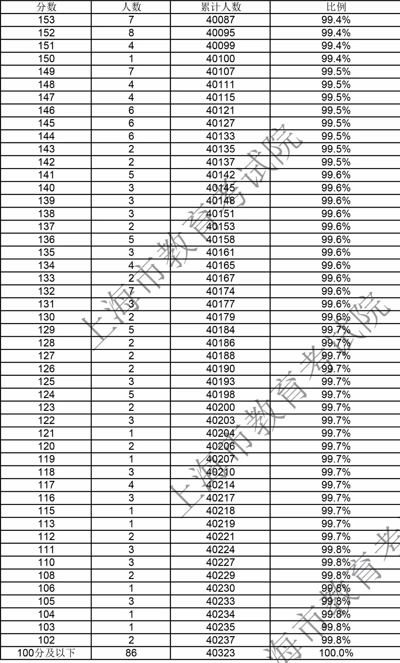 2018年上海春考学生成绩分布表