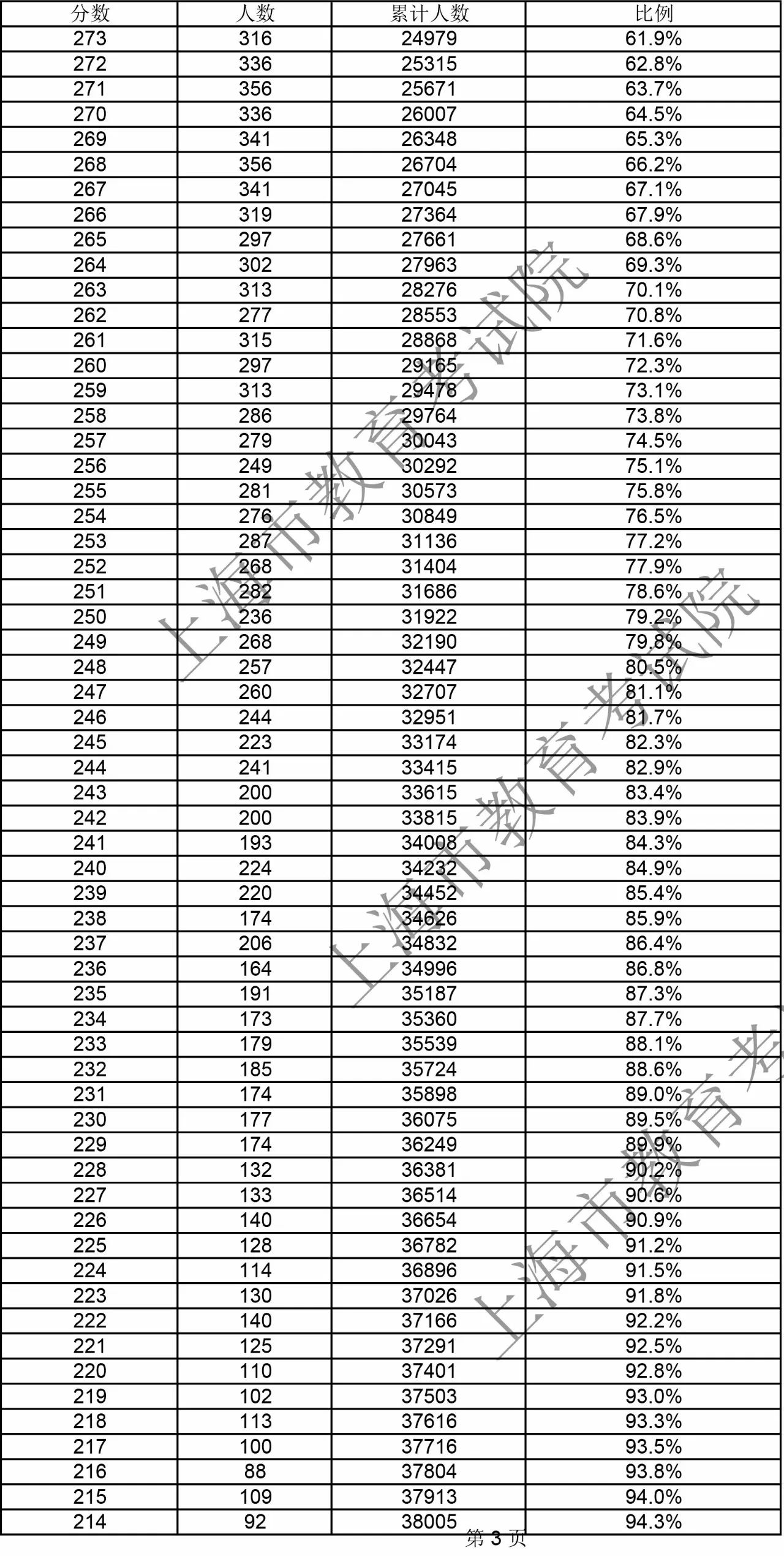 2018年上海春考学生成绩分布表