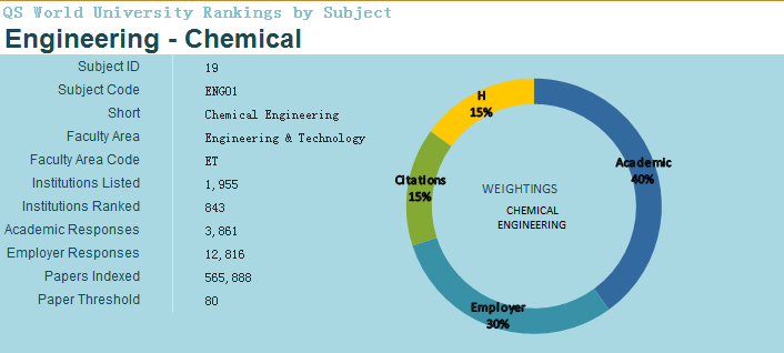 2018QS世界大学专业排行榜(化学工程)