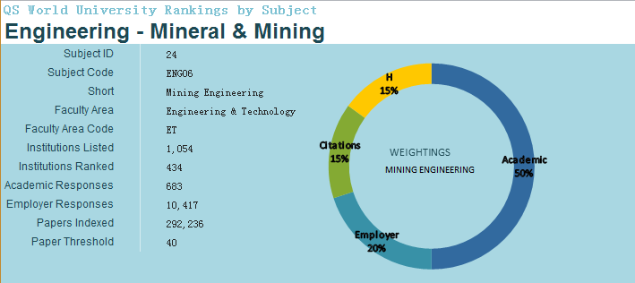 2018QS世界大学专业排行榜(采矿工程)