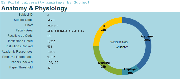 2018QS世界大学专业排行榜(解剖与生理学)