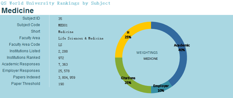 2018QS世界大学专业排行榜(医学)