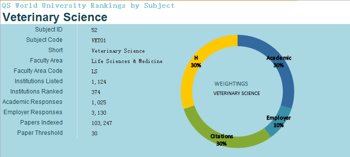 2018QS世界大学专业排行榜(兽医学)