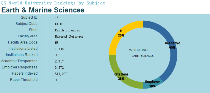 2018QS世界大学专业排行榜(地球与海洋科学)