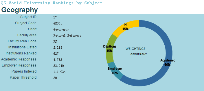 2018QS世界大学专业排行榜(地理)