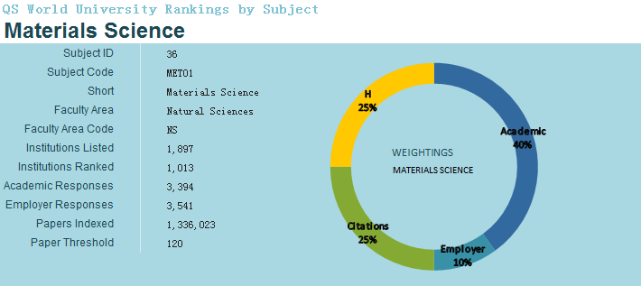 2018QS世界大学专业排行榜(材料科学)