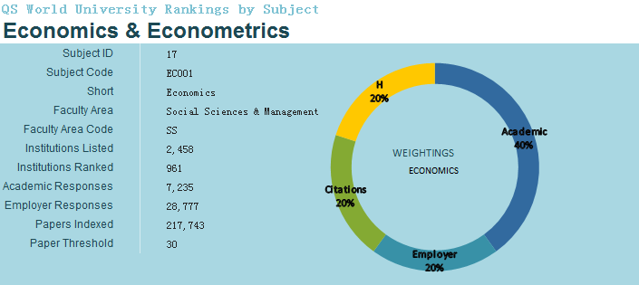 2018QS世界大学专业排行榜(经济学与计量经济学)