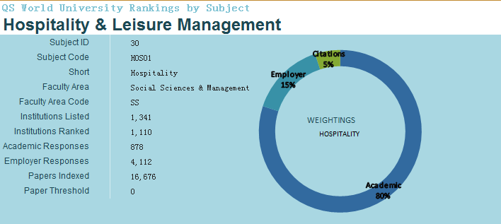 2018QS世界大学专业排行榜(酒店管理)