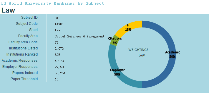 2018QS世界大学专业排行榜(法学)