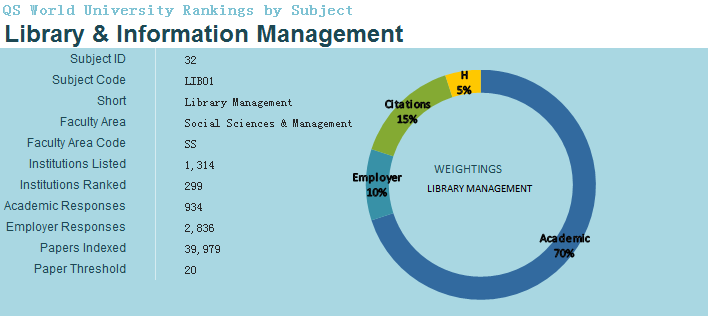 2018QS世界大学专业排名(图书馆及信息管理)