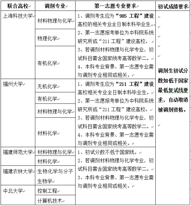 2018中科院海西研究院与高校联合招收硕士生