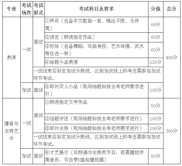 重庆大学2018年表演、播音与主持艺术专业招生简章