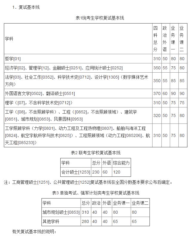 2018哈尔滨工业大学硕士生招生考试复试分数线