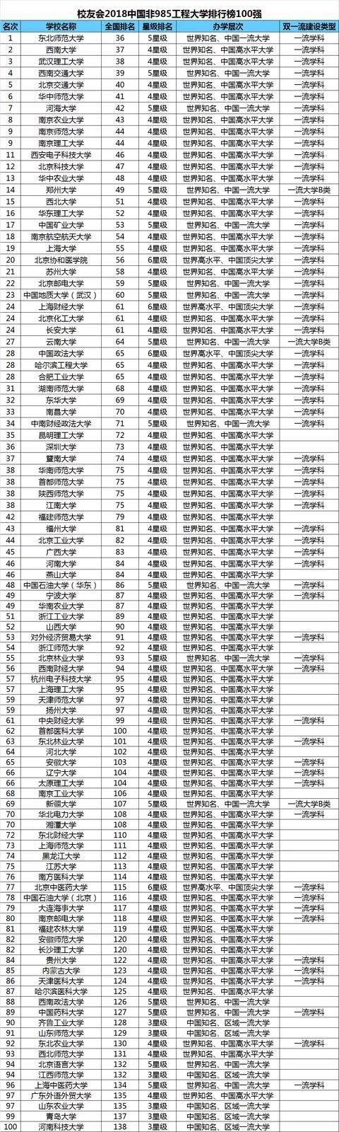 2018中国非985工程大学排行榜 状元会是谁