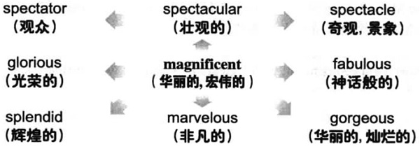 2018年6月大学英语六级词汇看图记忆：magnificent