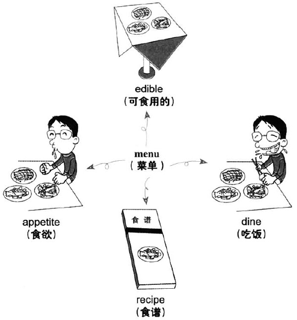 2018年6月大学英语六级词汇看图记忆：menu