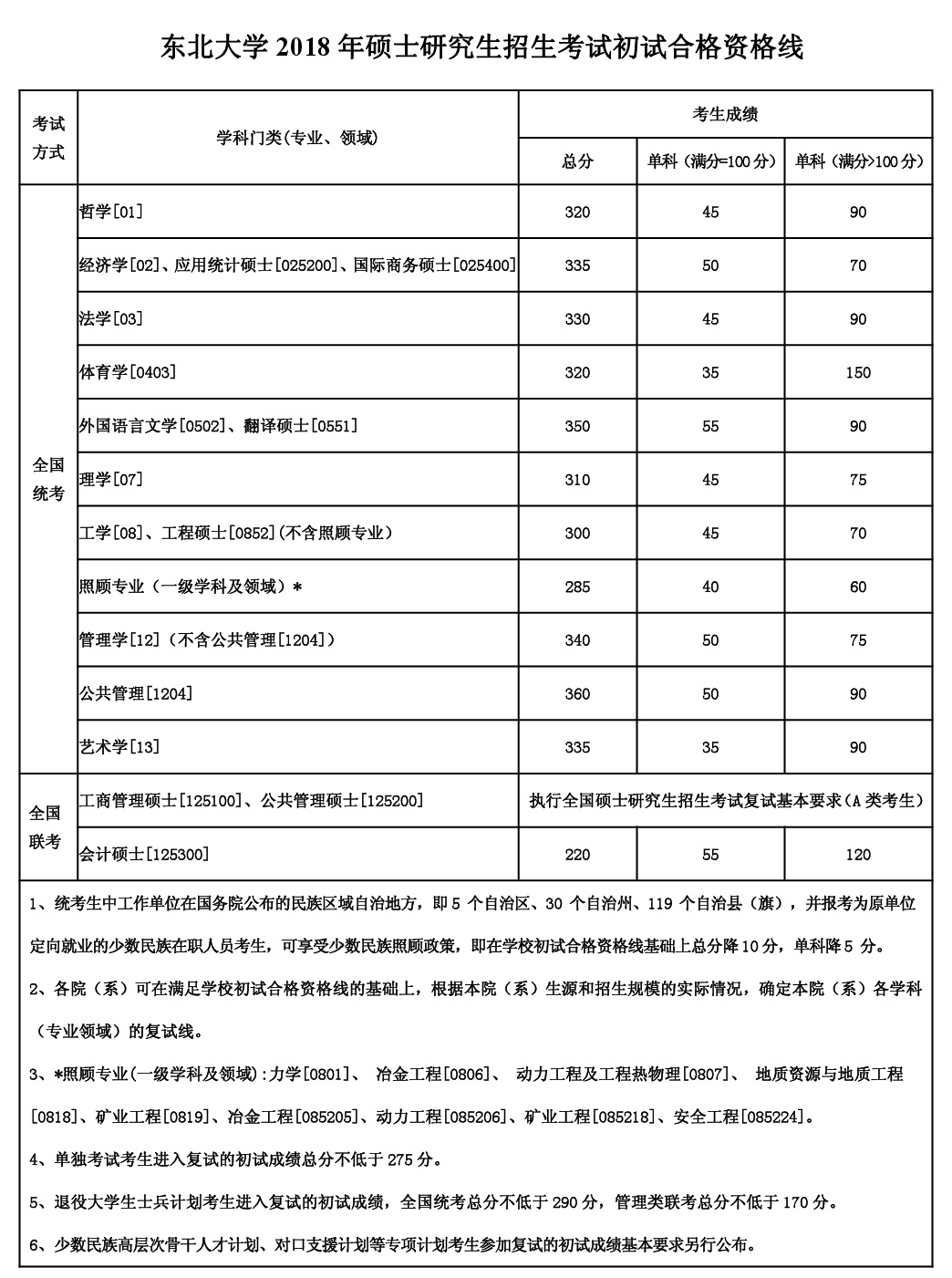 2018东北大学硕士研究生复试资格线公布